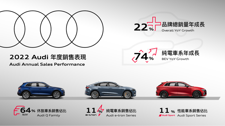 台灣奧迪 續寫2022年度品牌銷售亮眼佳績