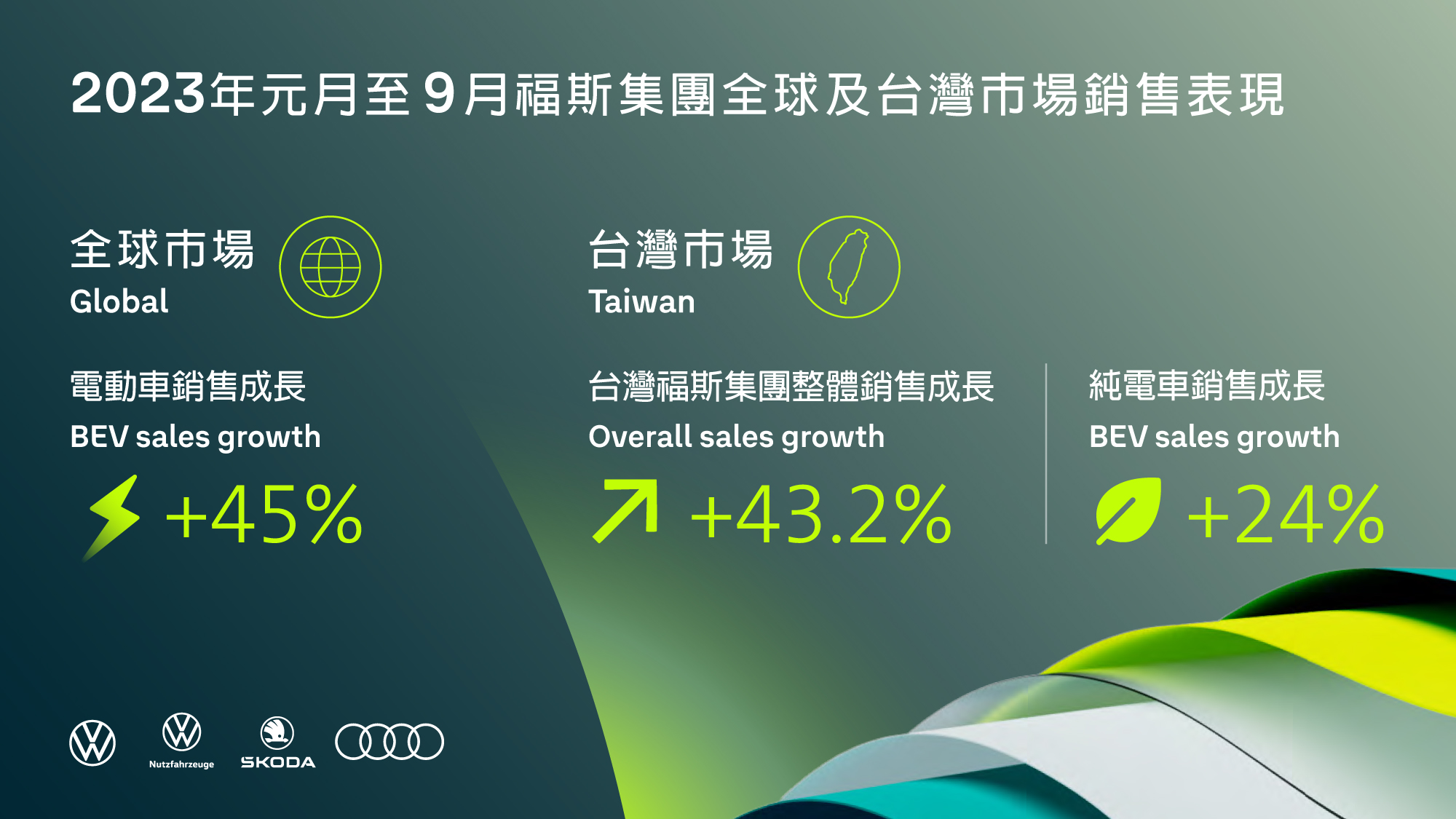 福斯集團2023年前三季全球電動車銷量增長45% 台灣福斯集團多元車款陣容 元月至9月銷售較去年同期成長43.2%