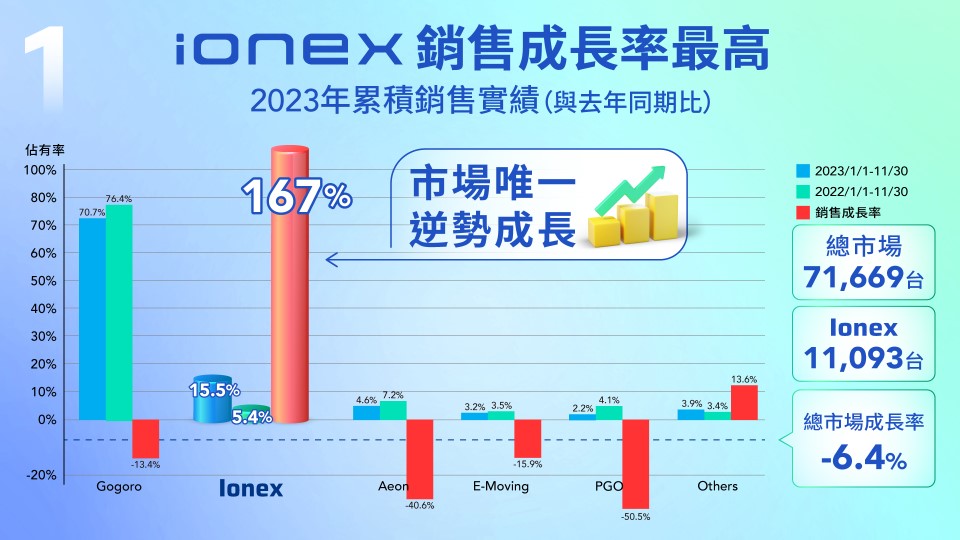 Ionex 光陽電動車今年度「167% 成長第1」！「連續13個月穩坐銷售第2名」破萬台刷新紀錄！年終大促呼籲入手  2023限定優惠超 兩大招牌車款：綠牌i-One Air、白牌i-One Fly