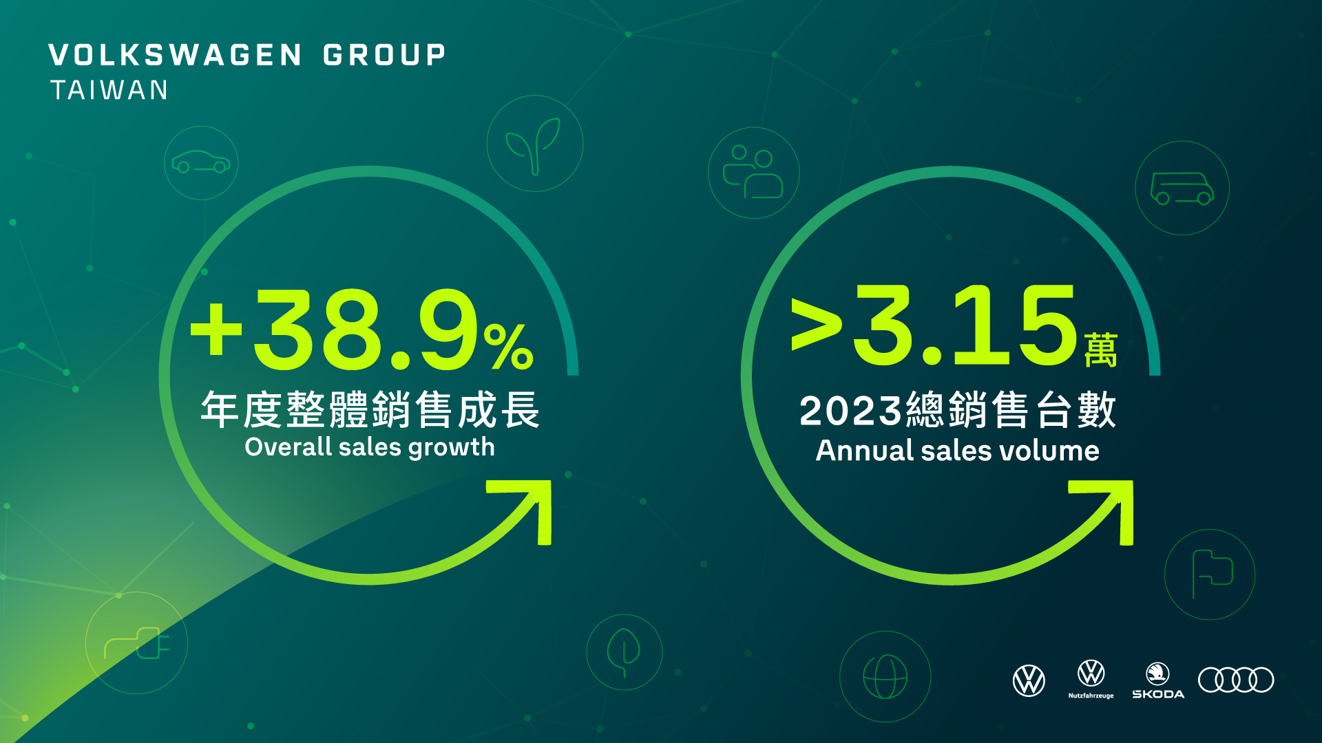 台灣福斯集團2023 銷售表現創歷史新高